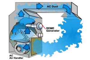 Guardian REME+ Air Purification System